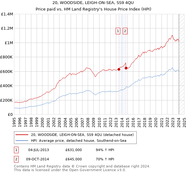20, WOODSIDE, LEIGH-ON-SEA, SS9 4QU: Price paid vs HM Land Registry's House Price Index