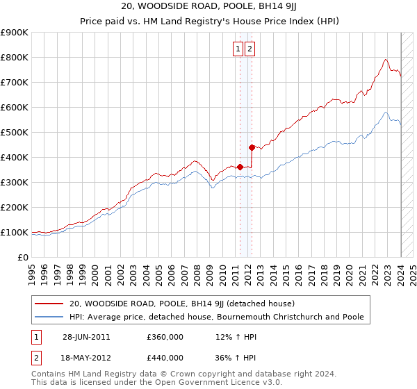 20, WOODSIDE ROAD, POOLE, BH14 9JJ: Price paid vs HM Land Registry's House Price Index