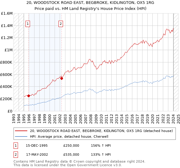 20, WOODSTOCK ROAD EAST, BEGBROKE, KIDLINGTON, OX5 1RG: Price paid vs HM Land Registry's House Price Index