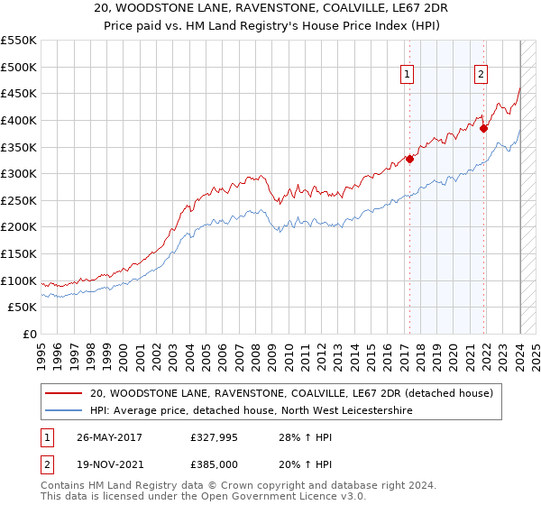 20, WOODSTONE LANE, RAVENSTONE, COALVILLE, LE67 2DR: Price paid vs HM Land Registry's House Price Index
