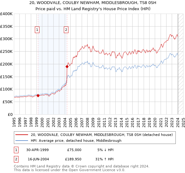 20, WOODVALE, COULBY NEWHAM, MIDDLESBROUGH, TS8 0SH: Price paid vs HM Land Registry's House Price Index