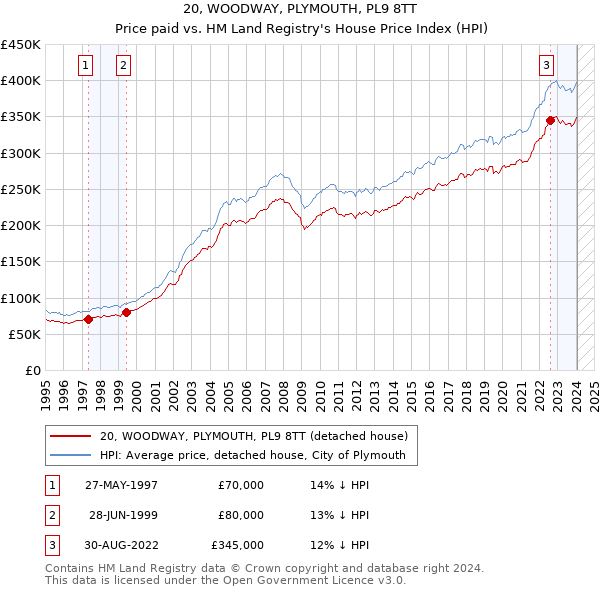 20, WOODWAY, PLYMOUTH, PL9 8TT: Price paid vs HM Land Registry's House Price Index