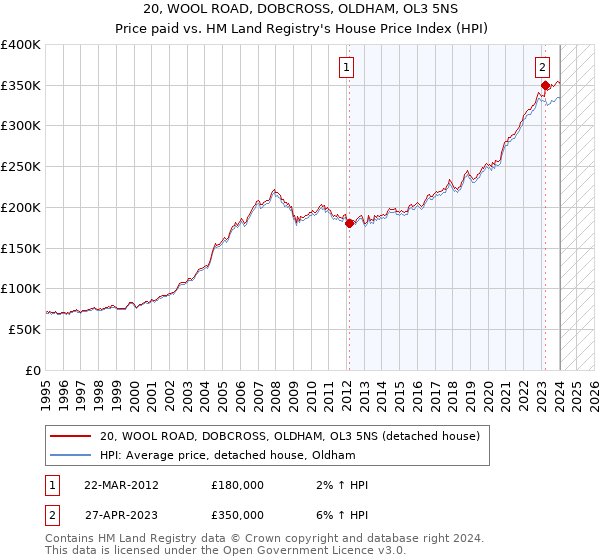 20, WOOL ROAD, DOBCROSS, OLDHAM, OL3 5NS: Price paid vs HM Land Registry's House Price Index