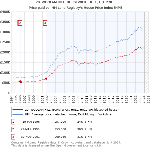 20, WOOLAM HILL, BURSTWICK, HULL, HU12 9HJ: Price paid vs HM Land Registry's House Price Index