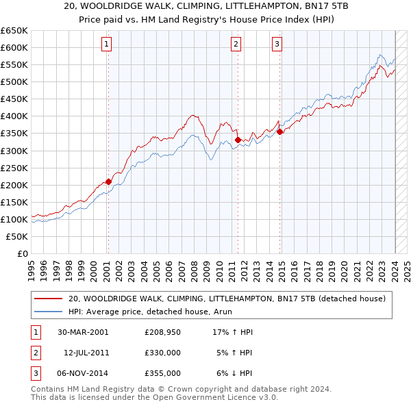 20, WOOLDRIDGE WALK, CLIMPING, LITTLEHAMPTON, BN17 5TB: Price paid vs HM Land Registry's House Price Index