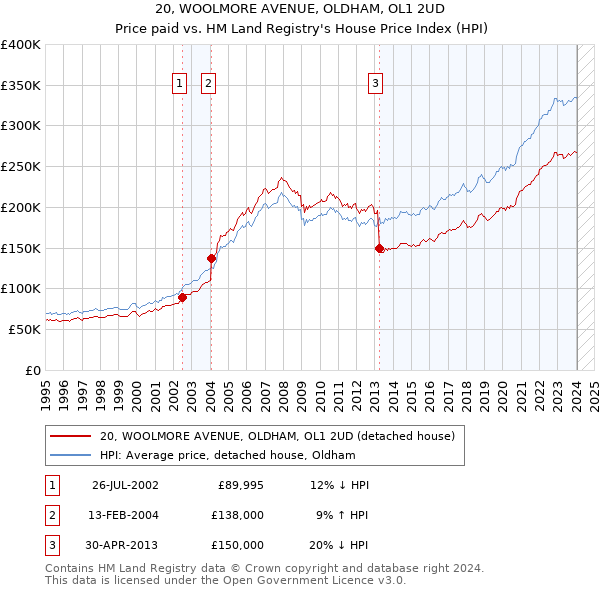 20, WOOLMORE AVENUE, OLDHAM, OL1 2UD: Price paid vs HM Land Registry's House Price Index