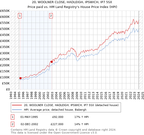 20, WOOLNER CLOSE, HADLEIGH, IPSWICH, IP7 5SX: Price paid vs HM Land Registry's House Price Index