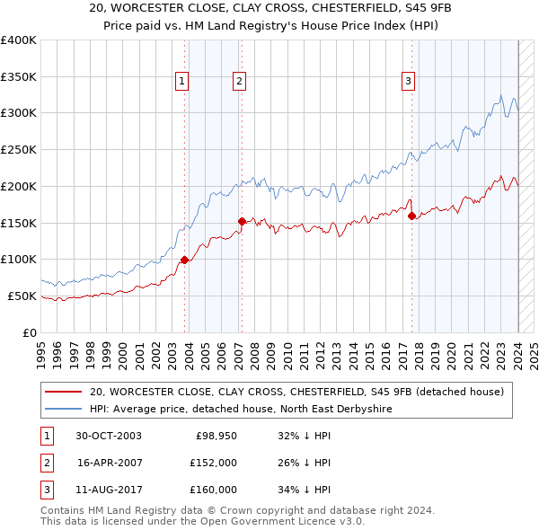 20, WORCESTER CLOSE, CLAY CROSS, CHESTERFIELD, S45 9FB: Price paid vs HM Land Registry's House Price Index