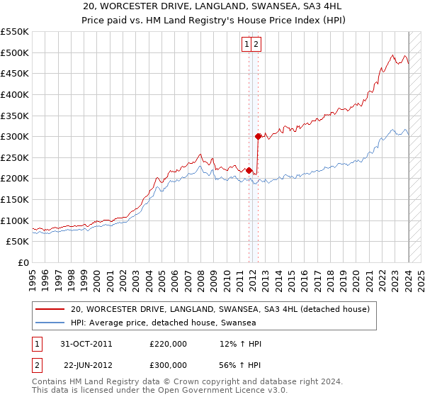 20, WORCESTER DRIVE, LANGLAND, SWANSEA, SA3 4HL: Price paid vs HM Land Registry's House Price Index