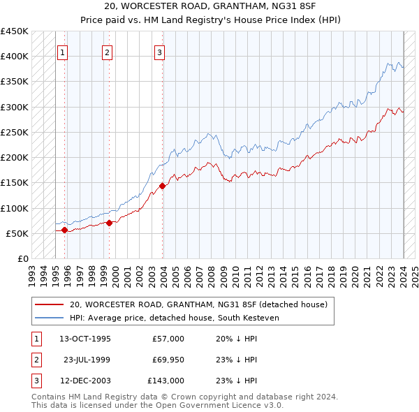 20, WORCESTER ROAD, GRANTHAM, NG31 8SF: Price paid vs HM Land Registry's House Price Index