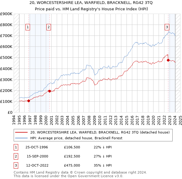 20, WORCESTERSHIRE LEA, WARFIELD, BRACKNELL, RG42 3TQ: Price paid vs HM Land Registry's House Price Index