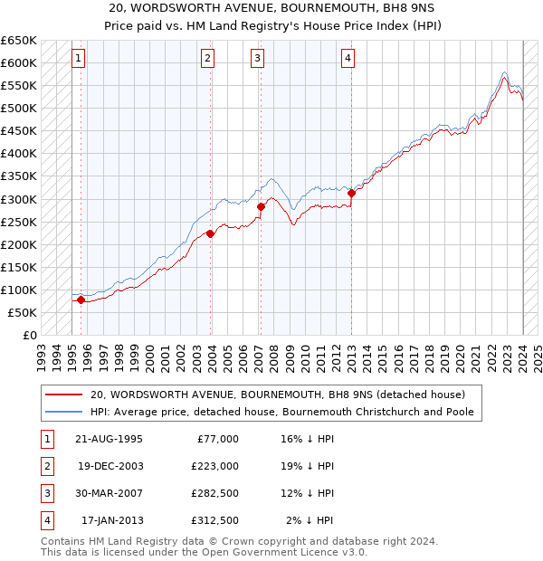 20, WORDSWORTH AVENUE, BOURNEMOUTH, BH8 9NS: Price paid vs HM Land Registry's House Price Index