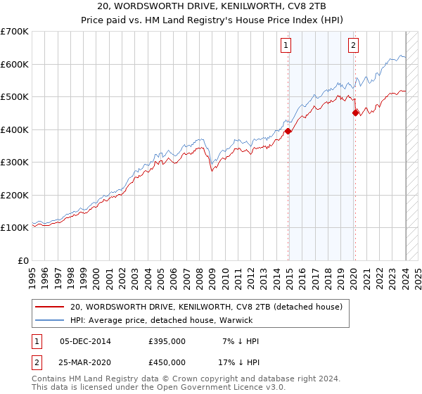 20, WORDSWORTH DRIVE, KENILWORTH, CV8 2TB: Price paid vs HM Land Registry's House Price Index