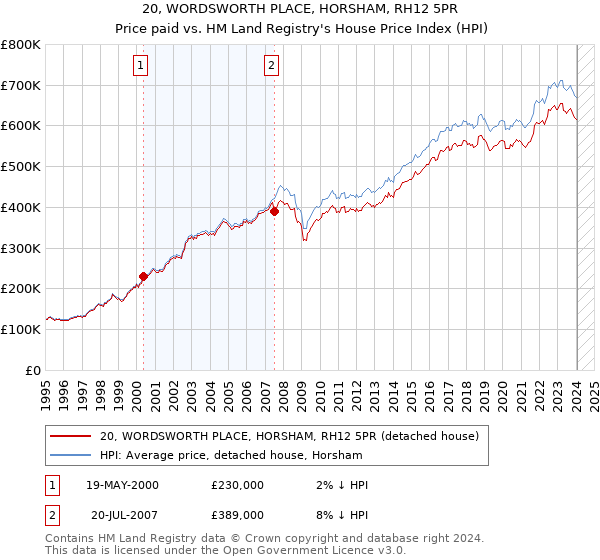 20, WORDSWORTH PLACE, HORSHAM, RH12 5PR: Price paid vs HM Land Registry's House Price Index