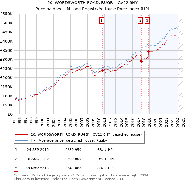 20, WORDSWORTH ROAD, RUGBY, CV22 6HY: Price paid vs HM Land Registry's House Price Index