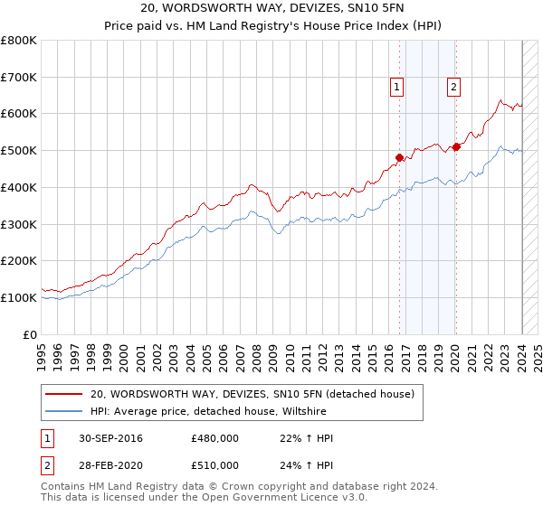 20, WORDSWORTH WAY, DEVIZES, SN10 5FN: Price paid vs HM Land Registry's House Price Index