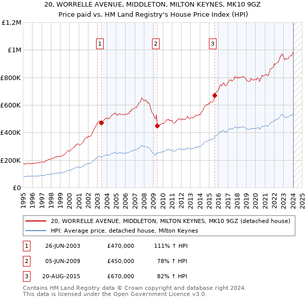 20, WORRELLE AVENUE, MIDDLETON, MILTON KEYNES, MK10 9GZ: Price paid vs HM Land Registry's House Price Index