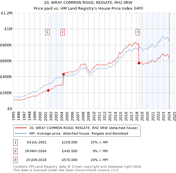 20, WRAY COMMON ROAD, REIGATE, RH2 0RW: Price paid vs HM Land Registry's House Price Index