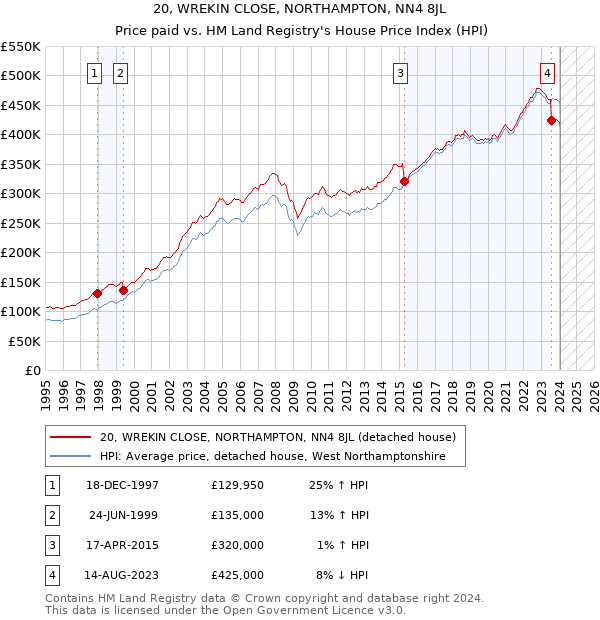 20, WREKIN CLOSE, NORTHAMPTON, NN4 8JL: Price paid vs HM Land Registry's House Price Index