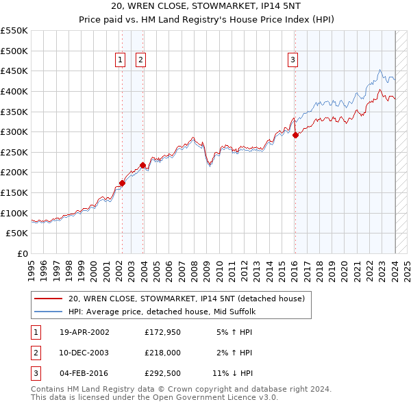 20, WREN CLOSE, STOWMARKET, IP14 5NT: Price paid vs HM Land Registry's House Price Index