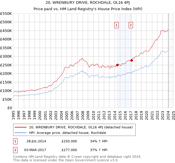 20, WRENBURY DRIVE, ROCHDALE, OL16 4PJ: Price paid vs HM Land Registry's House Price Index