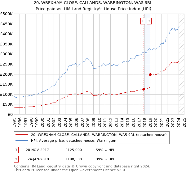 20, WREXHAM CLOSE, CALLANDS, WARRINGTON, WA5 9RL: Price paid vs HM Land Registry's House Price Index