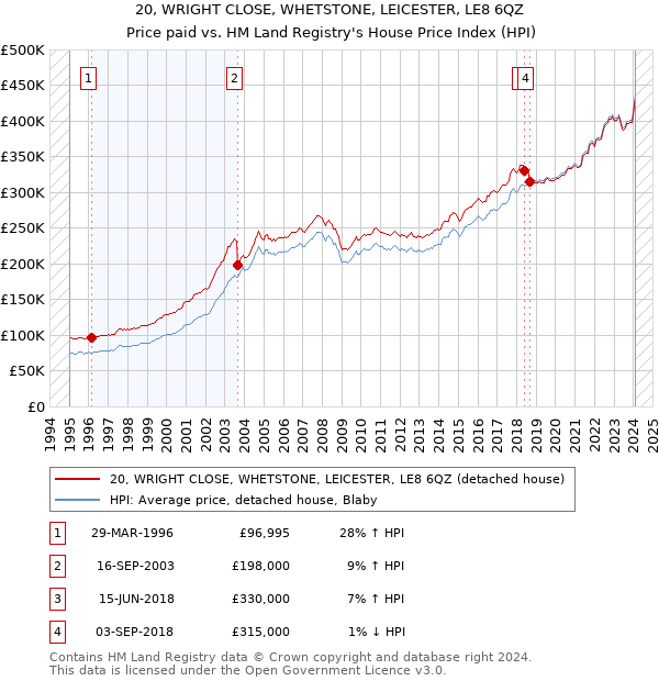20, WRIGHT CLOSE, WHETSTONE, LEICESTER, LE8 6QZ: Price paid vs HM Land Registry's House Price Index
