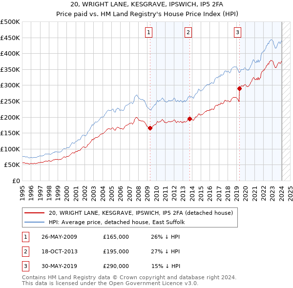 20, WRIGHT LANE, KESGRAVE, IPSWICH, IP5 2FA: Price paid vs HM Land Registry's House Price Index