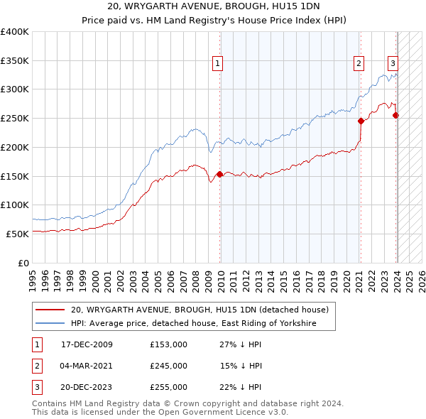 20, WRYGARTH AVENUE, BROUGH, HU15 1DN: Price paid vs HM Land Registry's House Price Index
