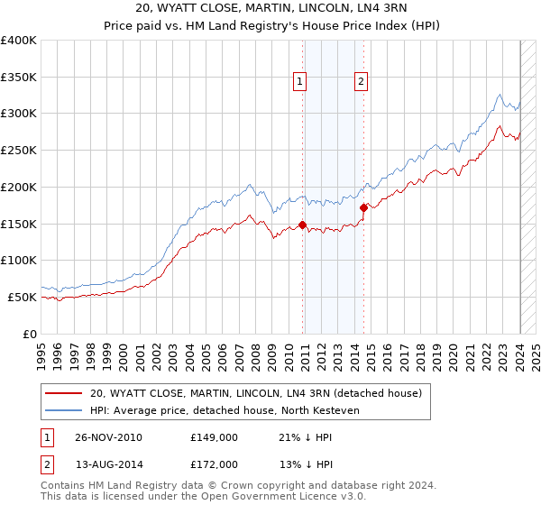 20, WYATT CLOSE, MARTIN, LINCOLN, LN4 3RN: Price paid vs HM Land Registry's House Price Index