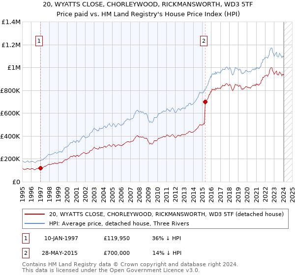 20, WYATTS CLOSE, CHORLEYWOOD, RICKMANSWORTH, WD3 5TF: Price paid vs HM Land Registry's House Price Index