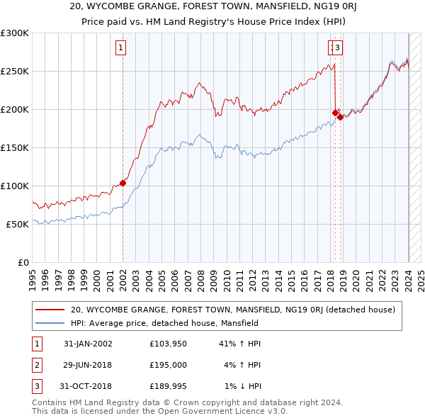 20, WYCOMBE GRANGE, FOREST TOWN, MANSFIELD, NG19 0RJ: Price paid vs HM Land Registry's House Price Index