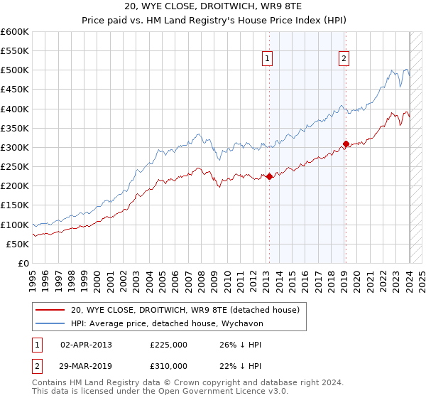 20, WYE CLOSE, DROITWICH, WR9 8TE: Price paid vs HM Land Registry's House Price Index