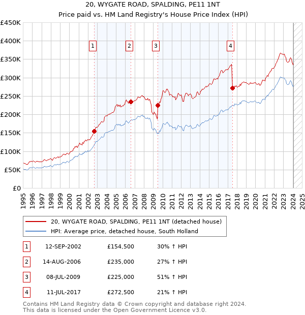 20, WYGATE ROAD, SPALDING, PE11 1NT: Price paid vs HM Land Registry's House Price Index