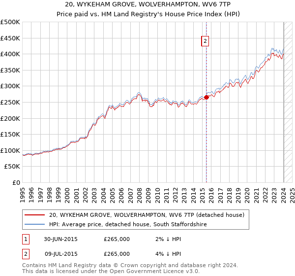20, WYKEHAM GROVE, WOLVERHAMPTON, WV6 7TP: Price paid vs HM Land Registry's House Price Index