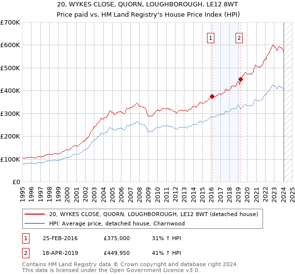 20, WYKES CLOSE, QUORN, LOUGHBOROUGH, LE12 8WT: Price paid vs HM Land Registry's House Price Index