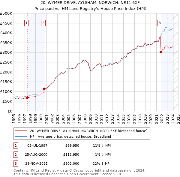 20, WYMER DRIVE, AYLSHAM, NORWICH, NR11 6XF: Price paid vs HM Land Registry's House Price Index