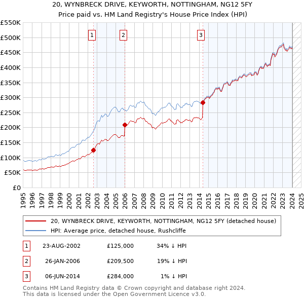 20, WYNBRECK DRIVE, KEYWORTH, NOTTINGHAM, NG12 5FY: Price paid vs HM Land Registry's House Price Index