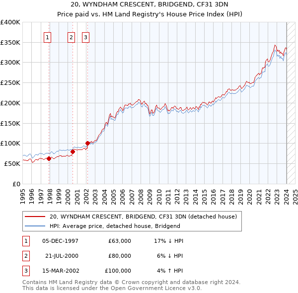 20, WYNDHAM CRESCENT, BRIDGEND, CF31 3DN: Price paid vs HM Land Registry's House Price Index