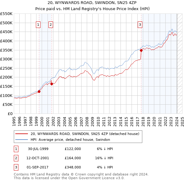 20, WYNWARDS ROAD, SWINDON, SN25 4ZP: Price paid vs HM Land Registry's House Price Index