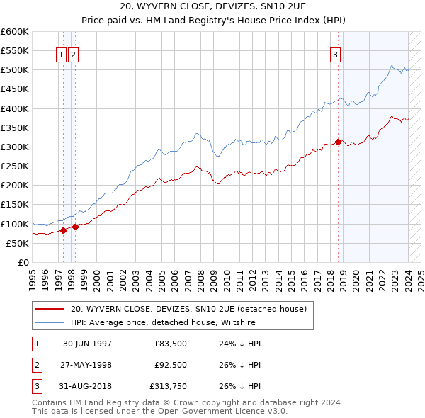 20, WYVERN CLOSE, DEVIZES, SN10 2UE: Price paid vs HM Land Registry's House Price Index