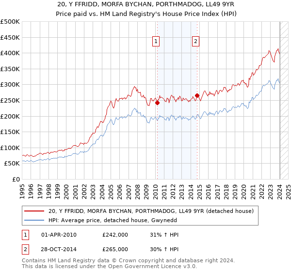 20, Y FFRIDD, MORFA BYCHAN, PORTHMADOG, LL49 9YR: Price paid vs HM Land Registry's House Price Index