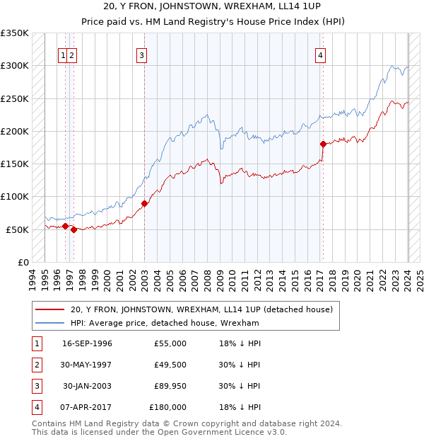 20, Y FRON, JOHNSTOWN, WREXHAM, LL14 1UP: Price paid vs HM Land Registry's House Price Index