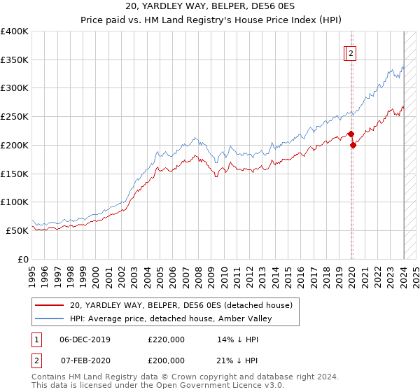20, YARDLEY WAY, BELPER, DE56 0ES: Price paid vs HM Land Registry's House Price Index