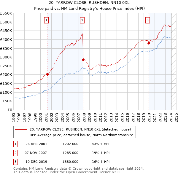 20, YARROW CLOSE, RUSHDEN, NN10 0XL: Price paid vs HM Land Registry's House Price Index