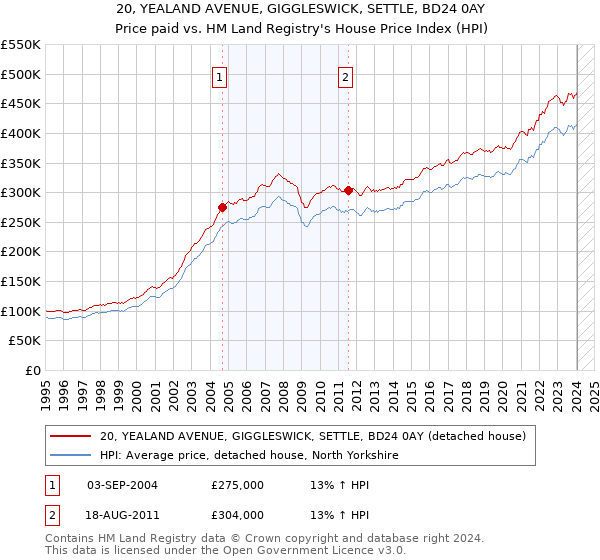 20, YEALAND AVENUE, GIGGLESWICK, SETTLE, BD24 0AY: Price paid vs HM Land Registry's House Price Index