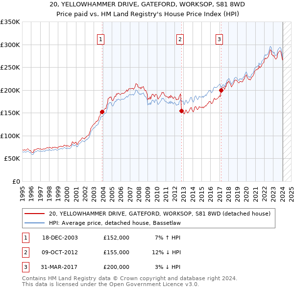 20, YELLOWHAMMER DRIVE, GATEFORD, WORKSOP, S81 8WD: Price paid vs HM Land Registry's House Price Index