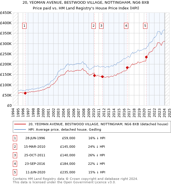 20, YEOMAN AVENUE, BESTWOOD VILLAGE, NOTTINGHAM, NG6 8XB: Price paid vs HM Land Registry's House Price Index