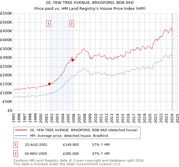 20, YEW TREE AVENUE, BRADFORD, BD8 0AD: Price paid vs HM Land Registry's House Price Index