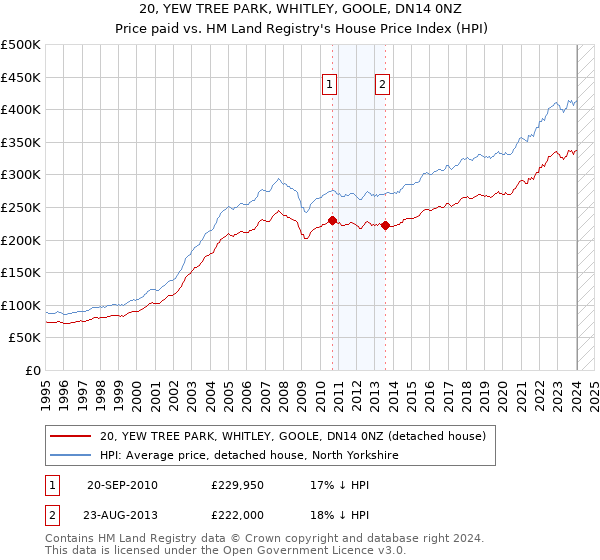 20, YEW TREE PARK, WHITLEY, GOOLE, DN14 0NZ: Price paid vs HM Land Registry's House Price Index